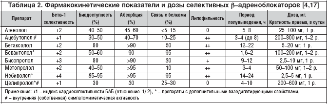 Таблица 2. Фармакокинетические показатели и дозы селективных β–адреноблокаторов [4,17]