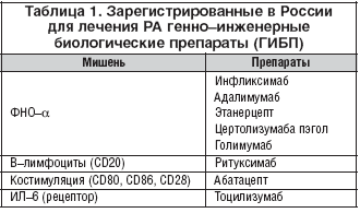 Таблица 1. Зарегистрированные в России для лечения РА генно–инженерные биологические препараты (ГИБП)