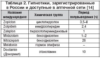 Таблица 2. Гипнотики, зарегистрированные в России и доступные в аптечной сети [14]