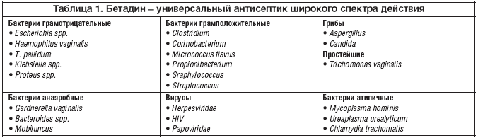 Таблица 1. Бетадин – универсальный антисептик широкого спектра действия