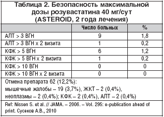 Таблица 2. Безопасность максимальной дозы розувастатина 40 мг/сут (ASTEROID, 2 года лечения)
