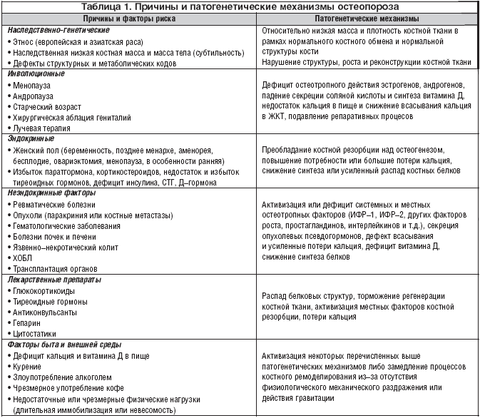 Таблица 1. Причины и патогенетические механизмы остеопороза