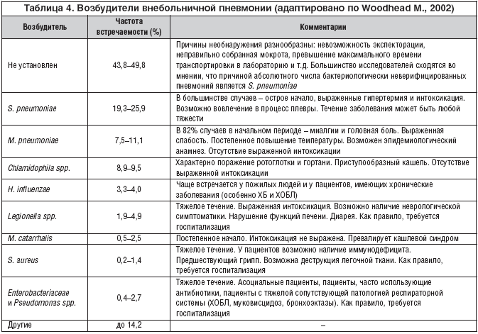 Таблица 4. Возбудители внебольничной пневмонии (адаптировано по Woodhead M., 2002)