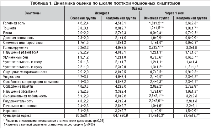 Таблица 1. Динамика оценки по шкале посткоммоционных симптомов