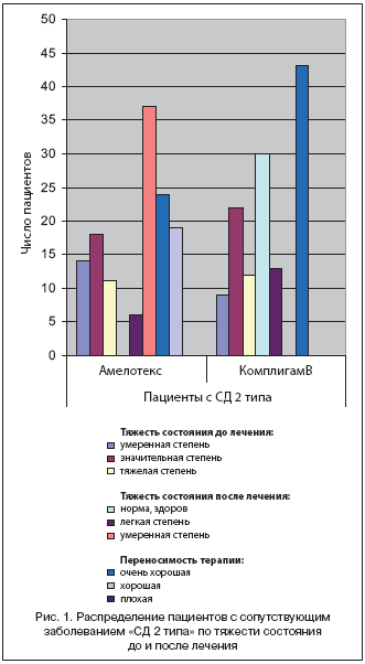 Рис. 1. Распределение пациентов с сопутствующим заболеванием «СД 2 типа» по тяжести состояния до и после лечения