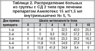 Таблица 2. Распределение больных из группы с СД 2 типа при лечении препаратом Амелотекс 15 мг/1,5 мл внутримышечно № 5, %