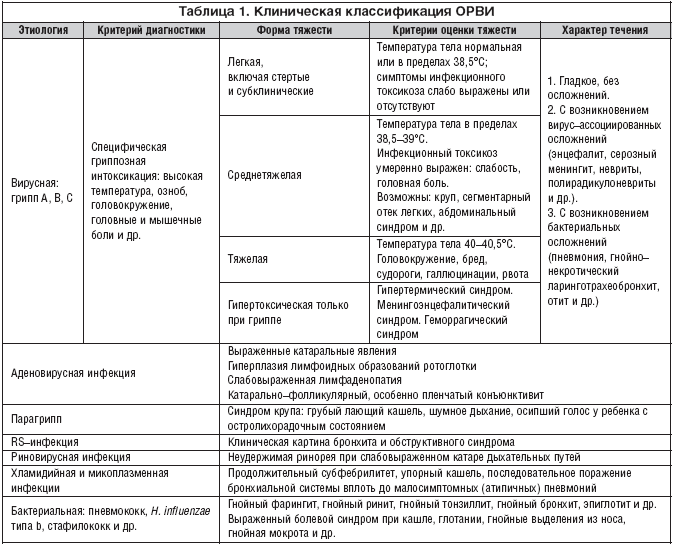 Таблица 1. Клиническая классификация ОРВИ