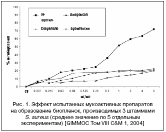 Рис. 1. Эффект испытанных мукоактивных препаратов на образование биопленок, производимых 3 штаммами S. aureus (среднее значение по 5 отдельным экспериментам) [GIMMOC Toм VIII C&M 1, 2004]