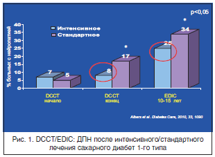 Рис. 1. DCCT/EDIC: ДПН после интенсивного/стандартного лечения сахарного диабет 1-го типа