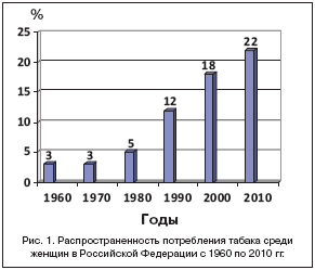 Рис. 1. Распространенность потребления табака среди женщин в Российской Федерации с 1960 по 2010 гг.