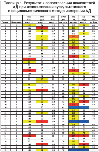 Таблица 1. Результаты сопоставления показателей АД при использовании аускультативного и осциллометрического метода измерения АД