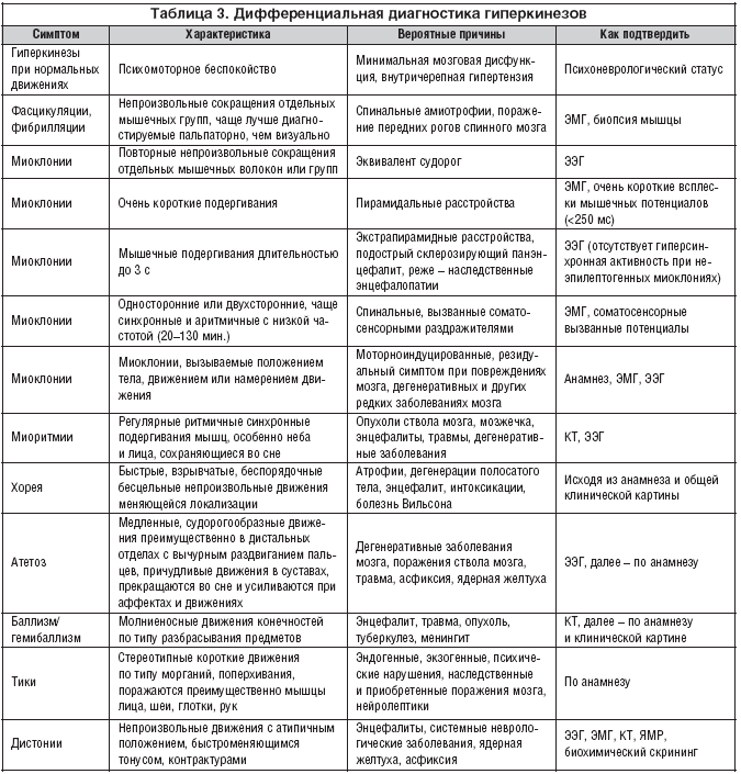 Таблица 3. Дифференциальная диагностика гиперкинезов