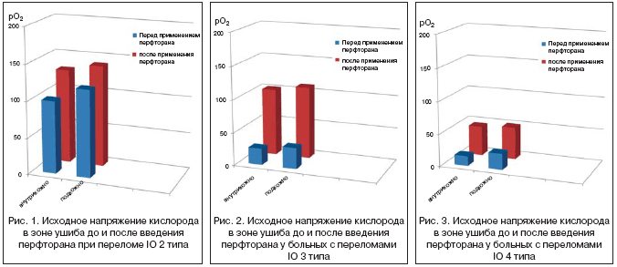 Рис. 1. Исходное напряжение кислорода в зоне ушиба до и после введения перфторана при переломе IO 2 типа