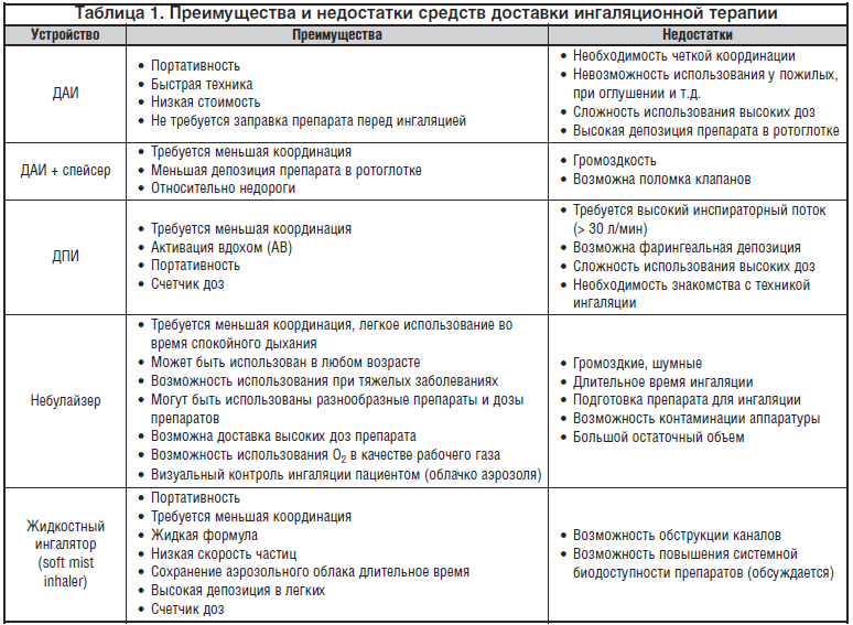 Таблица 1. Преимущества и недостатки средств доставки ингаляционной терапии