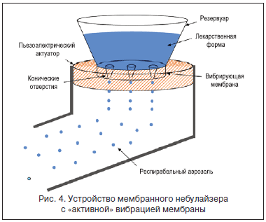 Рис. 4. Устройство мембранного небулайзера с «активной» вибрацией мембраны