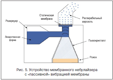 Рис. 5. Устройство мембранного небулайзера с «пассивной» вибрацией мембраны