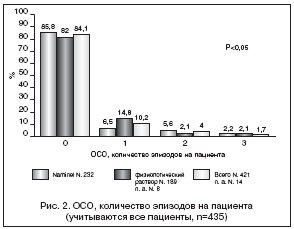 Рис. 2. ОСО, количество эпизодов на пациента (учитываются все пациенты, n=435)
