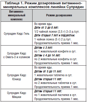 Таблица 1. Режим дозирования витаминно- минеральных комплексов линейки Супрадин