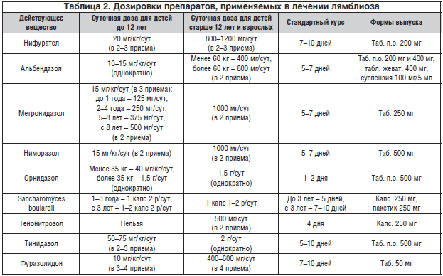 Таблица 2. Дозировки препаратов, применяемых в лечении лямблиоза