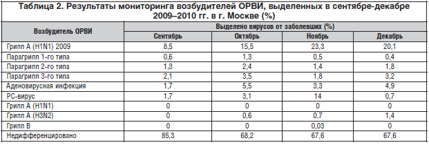 Таблица 2. Результаты мониторинга возбудителей ОРВИ, выделенных в сентябре-декабре 2009–2010 гг. в г. Москве (%)