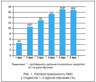 Рис. 1. Распространенность ПМС у студенток 1–6 курсов обучения (%)
