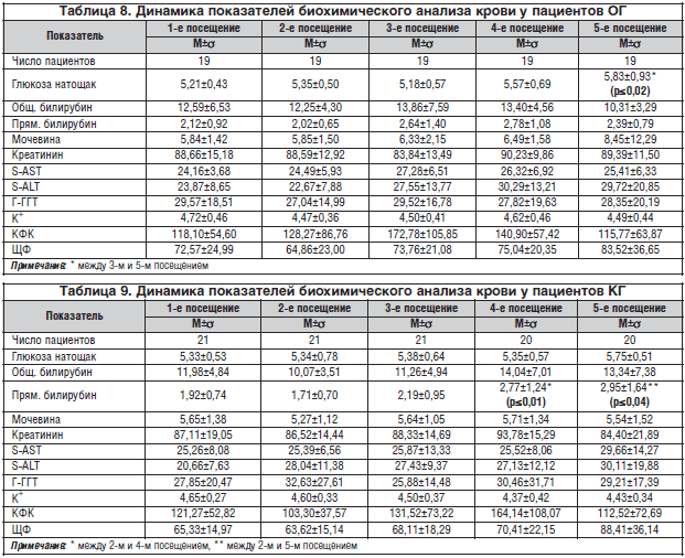 Таблица 8. Динамика показателей биохимического анализа крови у пациентов ОГ
