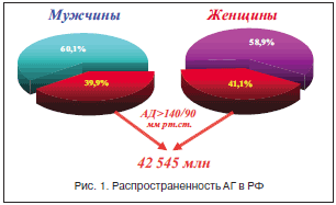 Рис. 1. Распространенность АГ в РФ