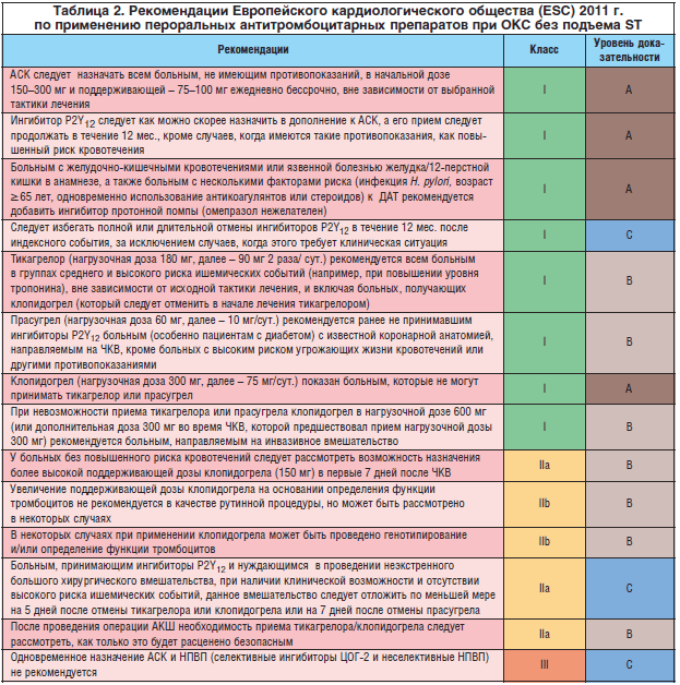 Таблица 2. Рекомендации Европейского кардиологического общества (ESC) 2011 г. по применению пероральных антитромбоцитарных препаратов при ОКС без подъема ST