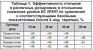 Таблица 1. Эффективность статинов в различных дозировках в отношении снижения уровня ХС ЛПНП по сравнению с соответствующими базовыми показателями (после 6 нед. терапии), %