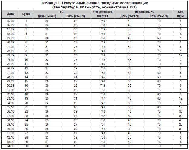 Таблица 1. Посуточный анализ погодных составляющих (температура, влажность, концентрация СО)