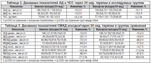 Таблица 2. Динамика показателей АД и ЧСС через 24 нед. терапии в исследуемых группах