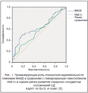 Рис. 1. Превалирующая роль показателя вариабельности гликемии MAGE в сравнении с гликированным гемоглобином HbA1c в оценке риска развития сердечно-сосудистых осложнений СД Адапт. по Su G. и соавт. [5]
