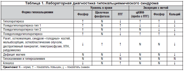 Таблица 1. Лабораторная диагностика гипокальциемического синдрома
