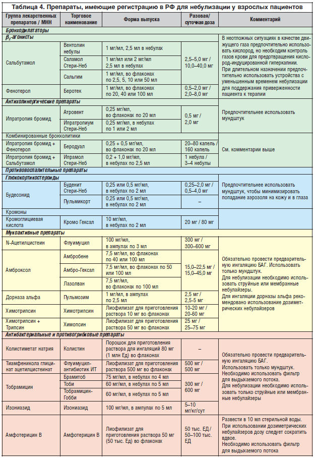 Таблица 4. Препараты, имеющие регистрацию в РФ для небулизации у взрослых пациентов