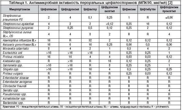 Таблица 1. Антимикробная активность пероральных цефалоспоринов (МПК90, мкг/мл) [2]