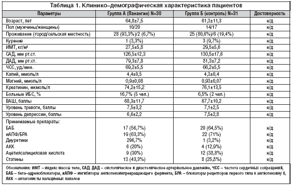 Таблица 1. Клинико–демографическая характеристика пациентов