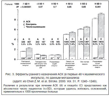 Рис. 3. Эффекты раннего назначения АСК (в первые 48 ч ишемического инсульта), по данным метаанализа (адапт. из Chen Z.M. et al. Stroke. 2000. Vol. 31. P. 1240–1249).