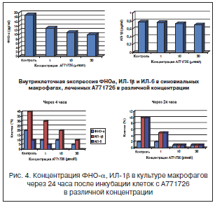 Рис. 4. Концентрация ФНО-α, ИЛ-1β в культуре макрофагов через 24 часа после инкубации клеток с А771726 в различной концентрации