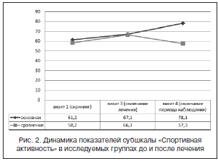 Рис. 2. Динамика показателей субшкалы «Спортивная активность» в исследуемых группах до и после лечения