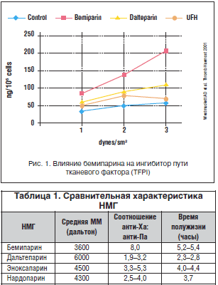 Рис. 1. Влияние бемипарина на ингибитор пути тканевого фактора (TFPI)