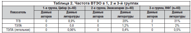 Таблица 2. Частота ВТЭО в 1, 2 и 3-й группах