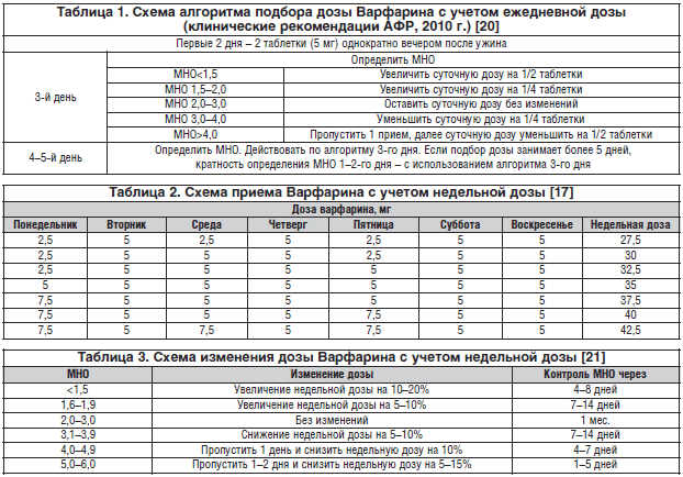 Таблица 1. Схема алгоритма подбора дозы Варфарина с учетом ежедневной дозы (клинические рекомендации АФР, 2010 г.) [20]