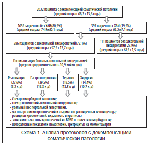 Схема 1. Анализ протоколов с декомпенсацией соматической патологии