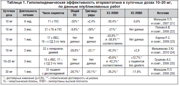 Таблица 1. Гиполипидемическая эффективность аторвастатина в суточных дозах 10–20 мг, по данным опубликованных работ