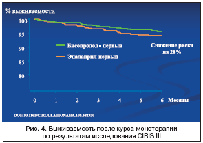 Рис. 4. Выживаемость после курса монотерапии по результатам исследования CIBIS III