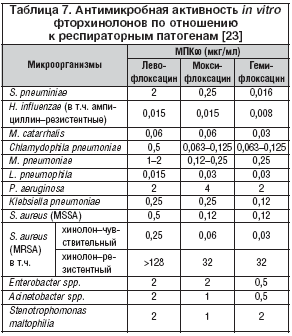 Таблица 7. Антимикробная активность in vitro фторхинолонов по отношению к респираторным патогенам [23]