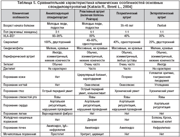 Таблица 5. Сравнительная характеристика клинических особенностей основных спондилоартропатий [Kataria R., Brent L., 2004]