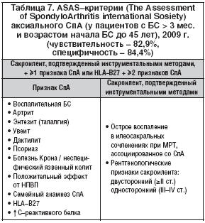Таблица 7. ASAS–критерии (The Assessment of SpondyloArthritis international Sosiety) аксиального СпА (у пациентов с БС > 3 мес. и возрастом начала БС до 45 лет), 2009 г. (чувствительность – 82,9%, специфичность – 84,4%)