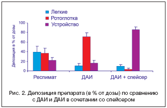 Рис. 2. Депозиция препарата (в % от дозы) по сравнению с ДАИ и ДАИ в сочетании со спейсером