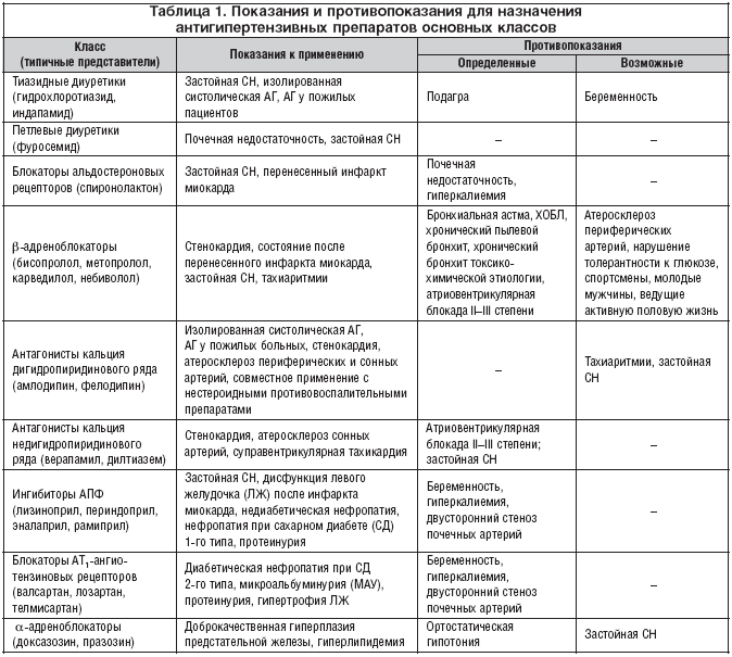 Таблица 1. Показания и противопоказания для назначения антигипертензивных препаратов основных классов
